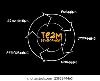 The 5 Stages of Team Development mind map process, business concept for presentations and reports