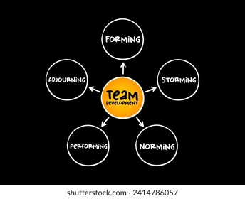The 5 Stages of Team Development mind map, business concept for presentations and reports