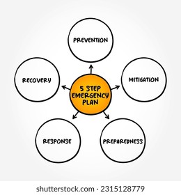 5 step emergency plan - specifies procedures for handling sudden or unexpected situations, mind map text concept background