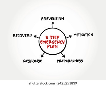 5 step emergency plan - specifies procedures for handling sudden or unexpected situations, mind map text concept background
