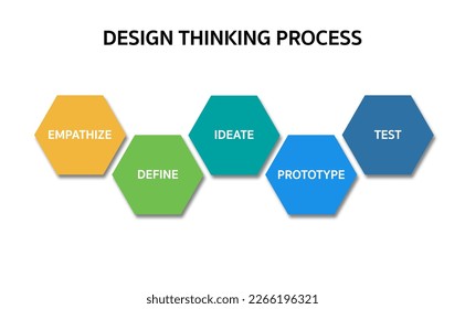 5 Steps of Design Thinking Process (Empathize, Define, Ideate, Prototype, and Test). Business infographic design template.