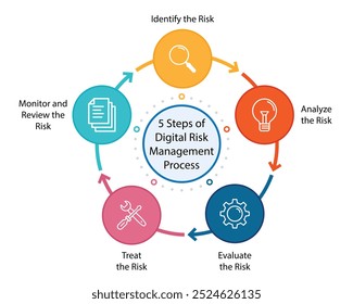 5 etapas do processo digital de gerenciamento de riscos com 5 estratégias de gerenciamento de riscos e análise de fatores de risco, monitorar, avaliar, identificar, tratar de cinco processos de gerenciamento de riscos. analisando 5 fatores de risco.