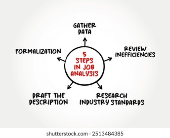 5 pasos en el Análisis de Trabajo - proceso de estudiar un trabajo para determinar qué actividades y responsabilidades incluye, mapa mental de fondo de concepto de texto