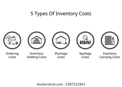 5 Types Of Inventory Costs for Inventory Management