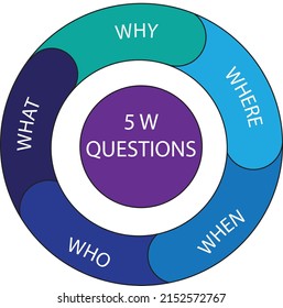 Die 5 W Methode zur Problemuntersuchung und -lösung - Framework zur Ausgrabung von Problem - Illustration , Vektorsymbol ,  