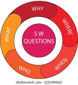 The 5 W method of issue investigation and solving - Framework used to dig problem  - illustration , vector , icon  - Red shade 