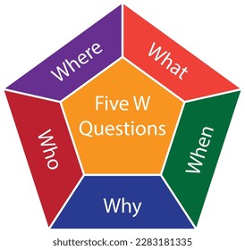 The 5 W method of issue investigation and solving - Framework used to dig problem  - illustration , vector , icon  - Red shade 