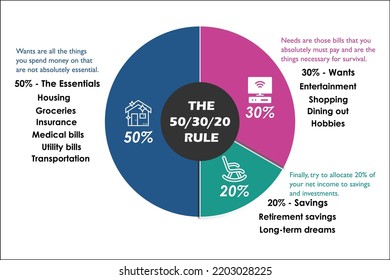 Die 503020-Haushaltsregel zur Beschleunigung des Finanzmanagements mit Symbolen und Platzhaltern für die Beschreibung in einer Infografik-Vorlage