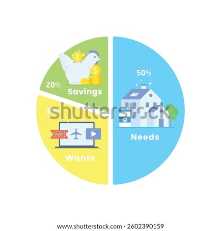 50-30-20 rule with sections for needs, wants, and savings in pie chart illustration