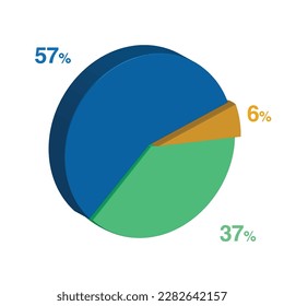 57 37 6 percent 3d Isometric 3 part pie chart diagram for business presentation. Vector infographics illustration eps.