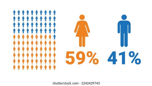 59% female, 41% male comparison infographic. Percentage men and women share. Vector chart.