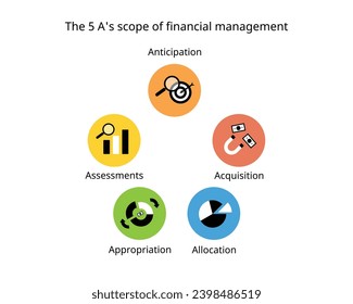 The 5A scope of financial management are Anticipation, Acquisition, Allocation, Appropriation, and Assessments of funds svg