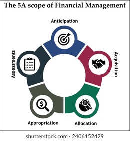 The 5A scope of financial management - Anticipation, Acquisition, Allocation, Appropriation, Assessments. Infographic template with icons svg