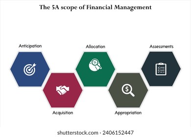 The 5A scope of financial management - Anticipation, Acquisition, Allocation, Appropriation, Assessments. Infographic template with icons svg