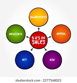 5A's in Sales, five stages (Awareness, Appeal, Ask, Act and Advocacy) map of the customer's needs and priorities, mindmap concept background svg