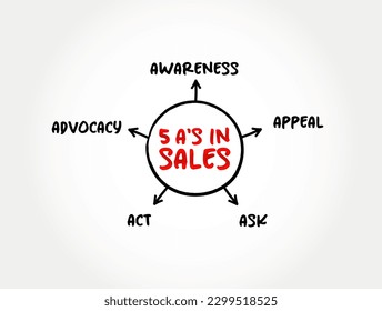 5A's in Sales, five stages (Awareness, Appeal, Ask, Act and Advocacy) map of the customer's needs and priorities, mindmap concept background svg