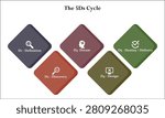 The 5Ds Cycle - Definition, discovery, dream, design, delivery. Infographic template with icons and description placeholder