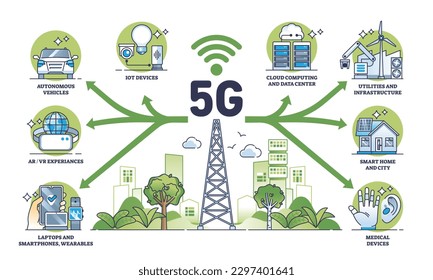 Rahmendiagramm für 5G-Konnektivität und Hochgeschwindigkeits-Internetanschluss. Bezeichnetes Bildungsprogramm mit IOT-Technologie für mobile Geräte und intelligente Gadgets, Vektorgrafik. Stadtnetzabdeckung