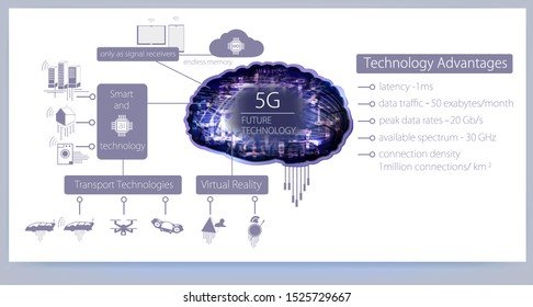 5G and futuristic internet applications. Future internet technology. Simple infographic. Realistic cyber brain with 3D effects.  