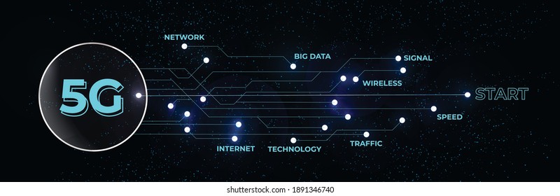 5G network banner. 5G Network Internet Mobile Wireless Business concept. Abstract technology background Hi-tech communication concept futuristic digital innovation. Vector background.