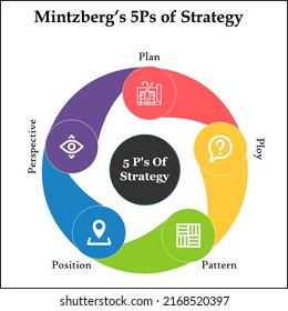 5ps Strategy Plan Ploy Pattern Position Stock Vector (Royalty Free ...