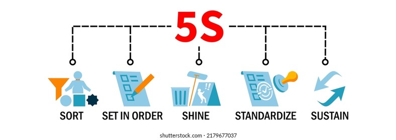 5S Banner Vector Illustration Method On The Workplace With Sort, Set In Order, Shine, Standardize And Sustain Icons	