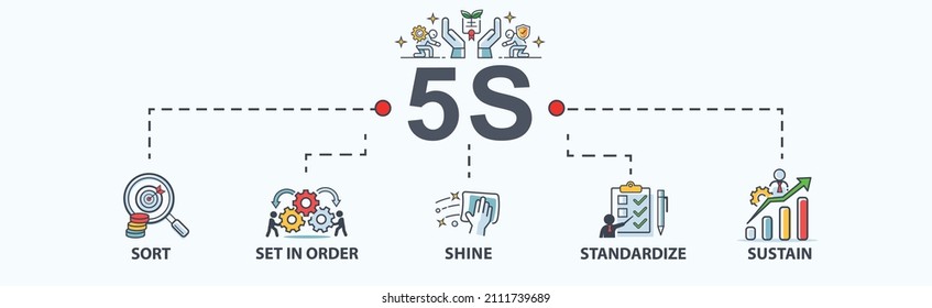 5S banner web icon for business and organization, sort, set in order, shine, standardize and sustain. Minimal flat cartoon vector infographic.