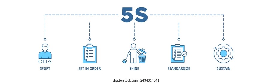 5s banner web icon set vector illustration for lean manufacturing methodology of cleaning organization system with sort, set in order, shine, standardize, and sustain icon