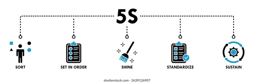5s banner web icon set vector illustration for lean manufacturing methodology of cleaning organization system with sort, set in order, shine, standardize, and sustain icon