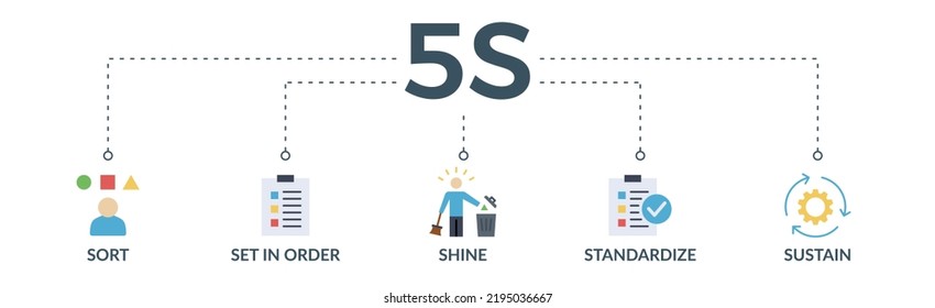 5S banner web icon vector illustration for lean manufacturing methodology of cleaning organization system with sort, set in order, shine, standardize, and sustain icon