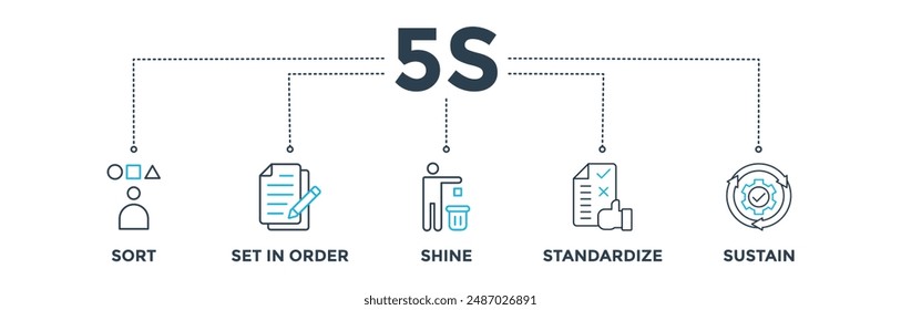 5s banner web icon vector illustration for lean manufacturing methodology of cleaning organization system with sort, set in order, shine, standardize, and sustain icon
