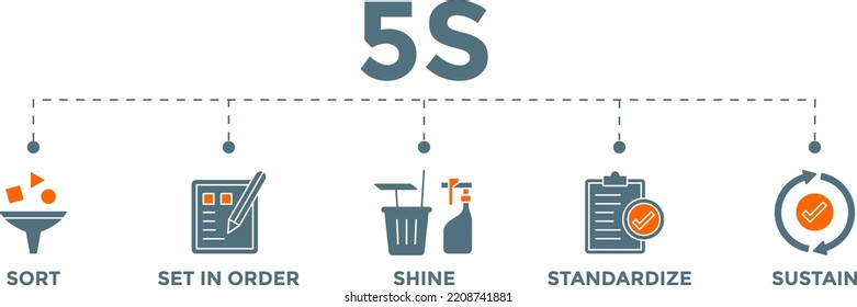 5S concept banner vector illustration method on the workplace with sort, set in order, shine, standardize and sustain icons.