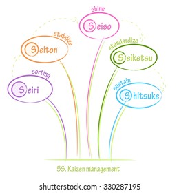 5S. Kaizen management methodology. Sort, Stabilize, Shine, Standardize, Sustain.