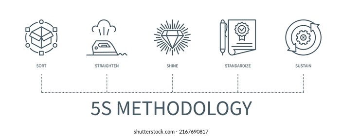 Concepto de metodología 5S con iconos. Ordenar, enderezar, brillar, estandarizar, mantener. infografía vectorial web con un estilo de contorno mínimo