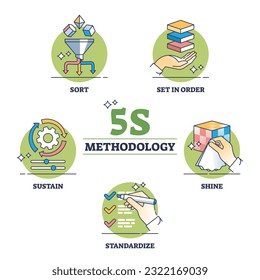 5S methodology as five steps for effective work environment outline diagram. Labeled sort, set in order, shine, standardize and sustain stages for productive company management vector illustration.