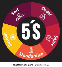 5S Methodology Icons. The Workplace Organization. Sort. Order. Shine. Standardize. Sustain. Straighten. 5S Workplace Organization Concept. Kaizen. Improvement.