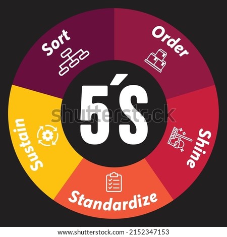 5S Methodology Icons. The workplace organization. Sort. Order. Shine. Standardize. Sustain. Straighten. 5S workplace organization concept. Kaizen. Improvement.