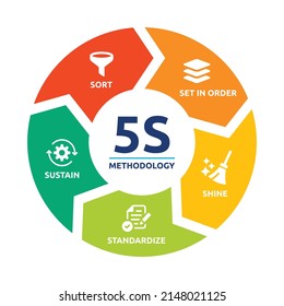 5S methodology management diagram. Vector illustration