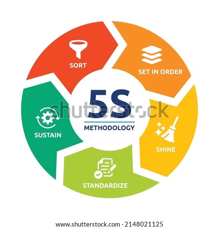 5S methodology management diagram. Vector illustration