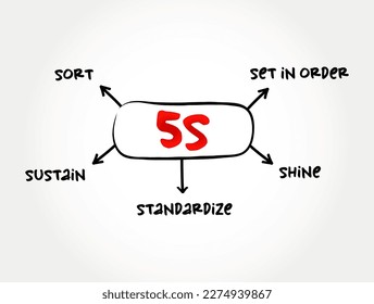 5S methodology - sort, set in order, shine, standardize and sustain mind map process, business concept for presentations and reports