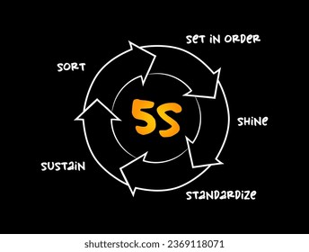 5S methodology - sort, set in order, shine, standardize and sustain process chart, business concept for presentations and reports