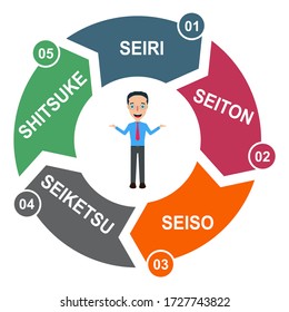 5S process for company. Sort, shine, sustain, standardize, set in order , 5 method , vector concept