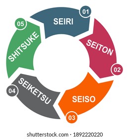 5S process for company. Sort, shine, sustain, standardize, set in order , 5 method , vector concept .