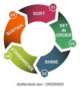 Proceso 5S para la empresa. Ordenar, brillar, mantener, estandarizar, establecer en orden , 5 método , concepto vectorial .