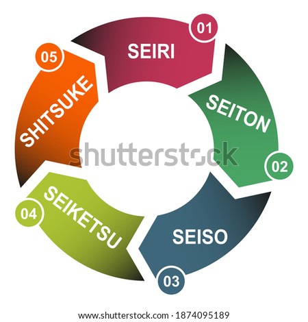 5S process for company. Sort, shine, sustain, standardize, set in order , 5 method , vector concept
