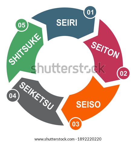 5S process for company. Sort, shine, sustain, standardize, set in order , 5 method , vector concept .