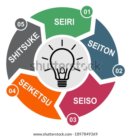 5S process for company. Sort, shine, sustain, standardize, set in order , 5 method , vector concept .