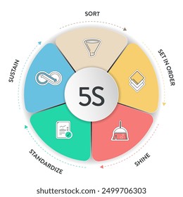 5s system methodology strategy infographic diagram chart banner template with icon vector for presentation has Sort, Set in Order, Shine, Standardize, and Sustain with lean process. Organizing spaces.