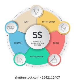 La Plantilla de Anuncio de diagrama de infografía de estrategia de metodología de sistema de 5s con Vector de íconos para presentación tiene Ordenar, Establecer en orden, Brillar, Estandarizar y Sostener con proceso magro. Organizar espacios.