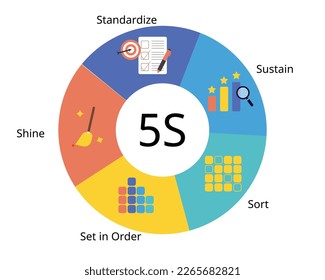 5S is a system for organizing spaces so work can be performed efficiently, effectively, and safely